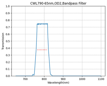 Graph showing the transmission verses wavelength for a bandpass filter with a central wavelength of 790nm and a FWHM of 65nm.