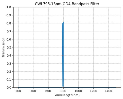 A graph showing the transmission of a bandpass filter with wavelength on the x-axis and transmission on the y-axis, indicating a peak transmission at approximately 795nm.