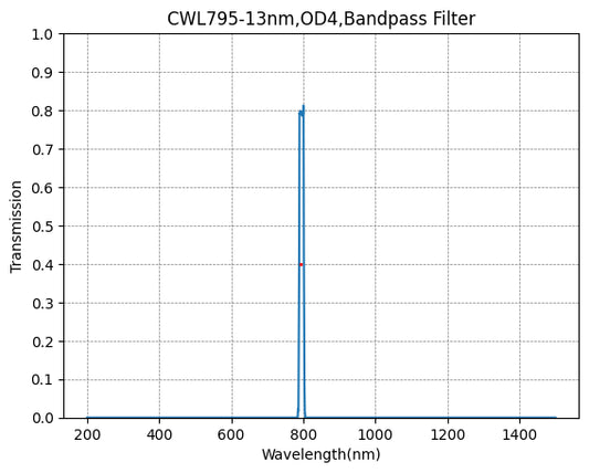 BP795-13 Bandpass Filter(CWL=795nm,FWHM=13nm)