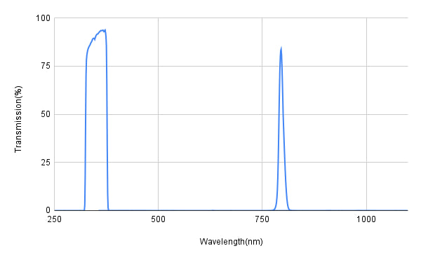 Graph showing transmission percentage versus wavelength in nanometers