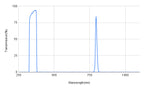 Graph showing transmission percentage versus wavelength in nanometers