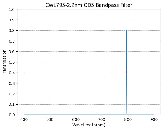 Graph showing transmission vs wavelength for a CWL795-2.2nm, OD5, Bandpass Filter.