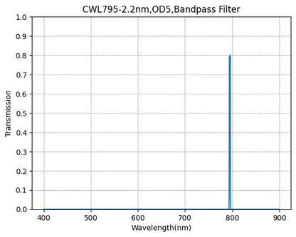 Graph showing transmission vs wavelength for a CWL795-2.2nm, OD5, Bandpass Filter.