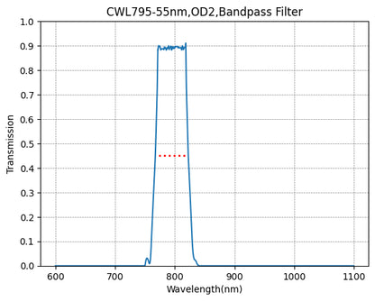 A graph showing the transmission of a bandpass filter with a central wavelength at 795nm and a bandwidth of 55nm, plotted against wavelength in nanometers.
