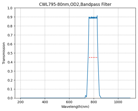 Graph showing the transmission rate on the y-axis against wavelength on the x-axis for a bandpass filter with a central wavelength of 795nm and a bandwidth of 80nm.