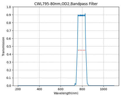 Graph showing the transmission rate on the y-axis against wavelength on the x-axis for a bandpass filter with a central wavelength of 795nm and a bandwidth of 80nm.