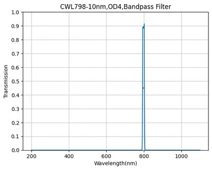 A graph showing the transmission of a bandpass filter with wavelength on the x-axis and transmission on the y-axis, indicating a peak transmission at approximately 798nm.