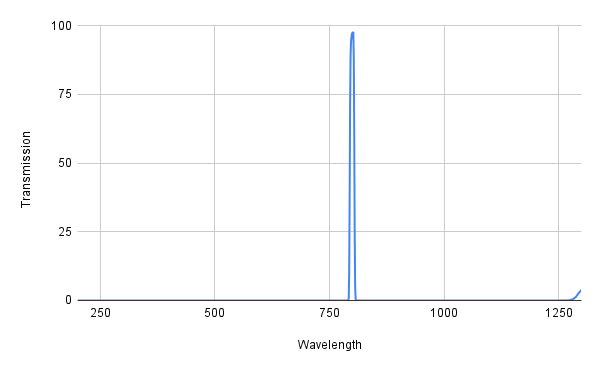 Spectral transmission graph with a peak at around 780 nm on a white background
