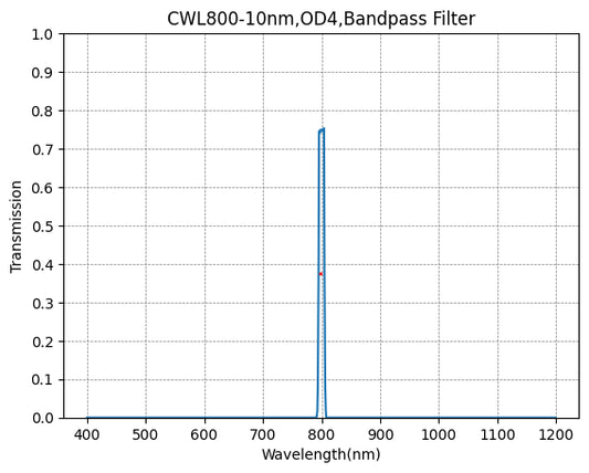 BP800-10 Bandpassfilter (CWL = 800 nm, FWHM = 10 nm)