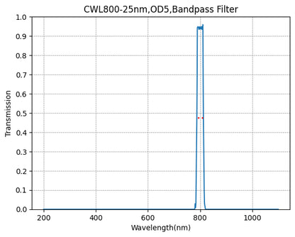 A graph showing the transmission levels across different wavelengths for a bandpass filter, with a central wavelength (CWL) marked as 800nm and a bandwidth (FWHM) of 25nm.