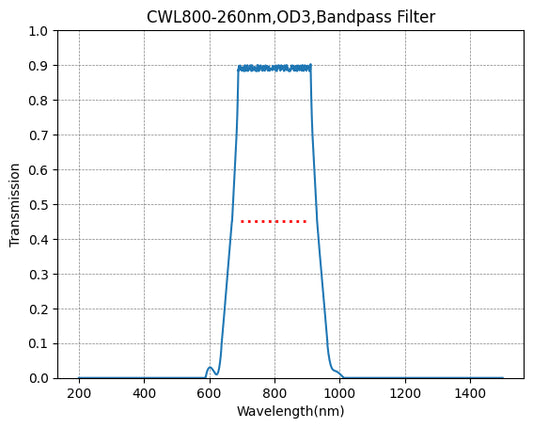 BP530-20 バンドパスフィルター(CWL=530nm、FWHM=20nm)