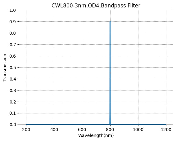 Graph of transmission vs wavelength for a bandpass filter with peak at 800 nm.