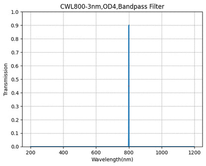Graph of transmission vs wavelength for a bandpass filter with peak at 800 nm.