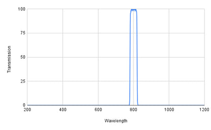Graph showing transmission versus wavelength with a peak at around 800 nm.
