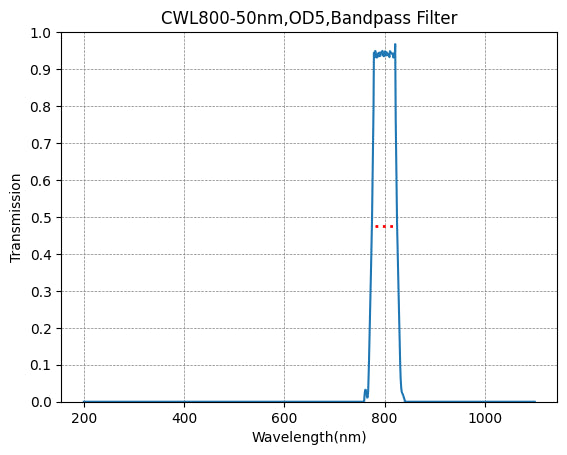 A plot showing the transmission of a bandpass filter with a central wavelength (CWL) marked as 800nm and a bandwidth (FWHM) of 50nm. The x-axis represents wavelength in nanometers (nm), and the y-axis represents transmission.