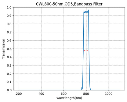 A plot showing the transmission of a bandpass filter with a central wavelength (CWL) marked as 800nm and a bandwidth (FWHM) of 50nm. The x-axis represents wavelength in nanometers (nm), and the y-axis represents transmission.