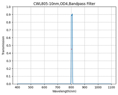 A graph showing the transmission of a bandpass filter with a central wavelength (CWL) of 805nm and a bandwidth (FWHM) of 10nm. The x-axis represents the wavelength in nanometers, and the y-axis represents the transmission value.