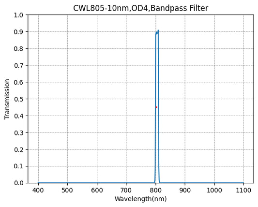 BP365-40 Bandpassfilter (CWL = 365 nm, FWHM = 40 nm)