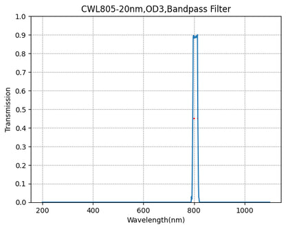 Graph showing the transmission verses wavelength for a bandpass filter with a central wavelength of 805nm and a bandwidth of 20nm.