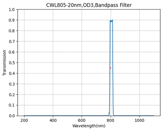 BP365-40 Bandpassfilter (CWL = 365 nm, FWHM = 40 nm)