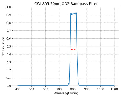 A graph showing the transmission of a bandpass filter with a central wavelength of 805nm and a bandwidth of 50nm, plotted against wavelength in nanometers on the x-axis and transmission on the y-axis.