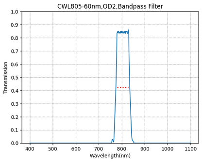 A graph showing the transmission of a bandpass filter with wavelength on the x-axis and transmission on the y-axis. The filter has a central wavelength of 805nm and a bandwidth of 60nm.