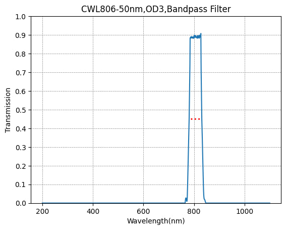 Transmission vs Wavelength graph for a bandpass filter with peak at 800 nm.