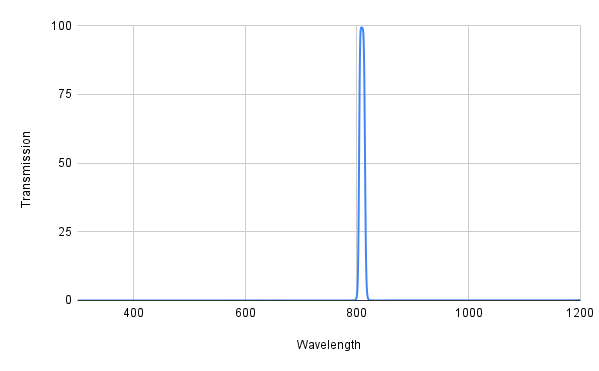 Spectral transmission graph with a peak at around 800 nm on a white background