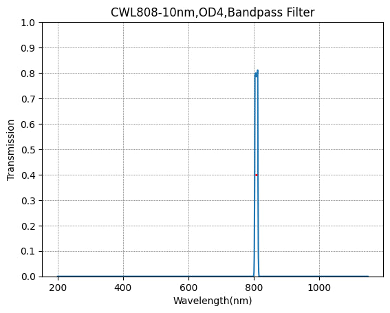 BP808-10 バンドパスフィルター(CWL=808nm、FWHM=10nm)