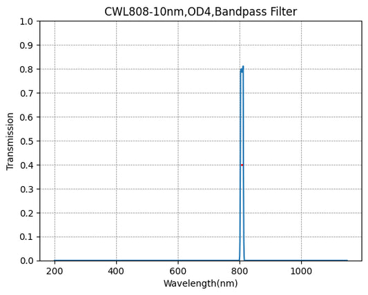 BP808-10 バンドパスフィルター(CWL=808nm、FWHM=10nm)