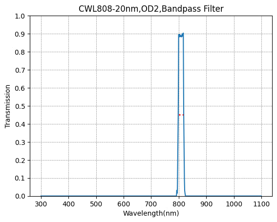 BP808-20 Bandpass Filter(CWL=808nm,FWHM=20nm)