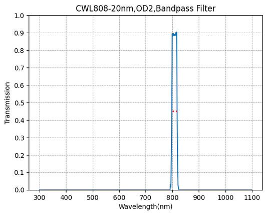 BP808-20 Bandpass Filter(CWL=808nm,FWHM=20nm)