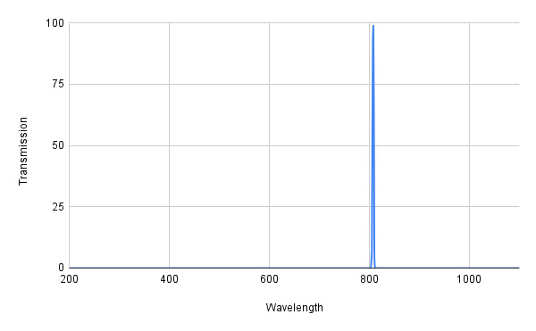 Graph showing transmission versus wavelength with a peak at around 800 nm.