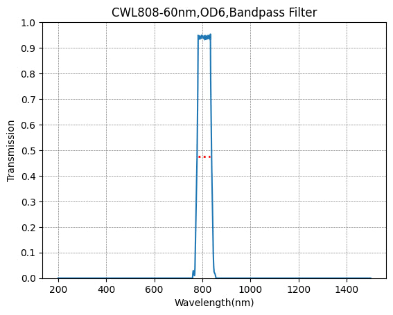 BP808-60 Bandpass Filter(CWL=808nm,FWHM=60nm)