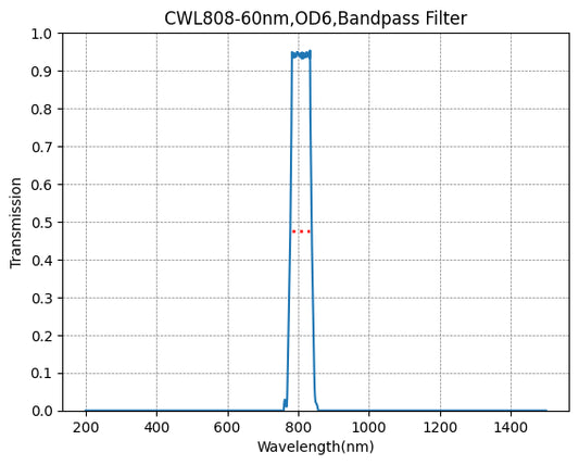 BP808-60 Bandpass Filter(CWL=808nm,FWHM=60nm)