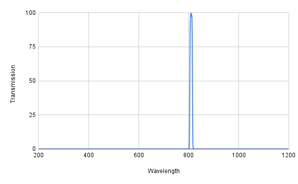 Graph showing transmission versus wavelength with a peak at around 800 nm.