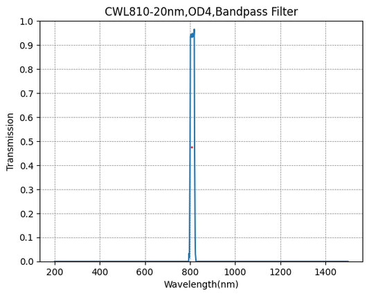 BP500-70 Bandpassfilter (CWL = 500 nm, FWHM = 70 nm)