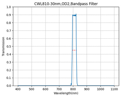 Graph showing the transmission verses wavelength for a bandpass filter with a central wavelength of 810nm and a FWHM of 30nm.