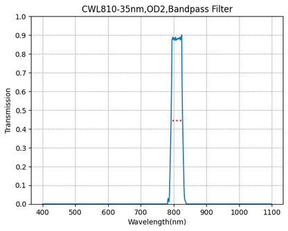 A graph showing the transmission of a bandpass filter with wavelength on the x-axis and transmission on the y-axis, indicating a peak transmission at approximately 810nm with a FWHM of 35nm.