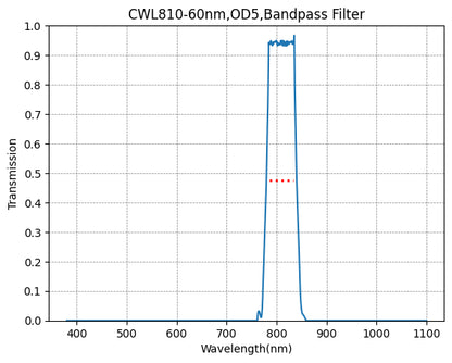 A graph showing the transmission of a bandpass filter with a central wavelength at 810nm and a bandwidth of 60nm, plotted against wavelength in nanometers on the x-axis and transmission on the y-axis.