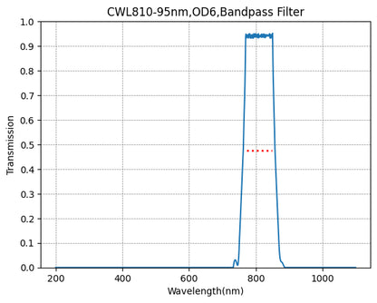 A graph showing the transmission of a bandpass filter with wavelength on the x-axis and transmission on the y-axis, indicating a peak transmission at approximately 810nm.