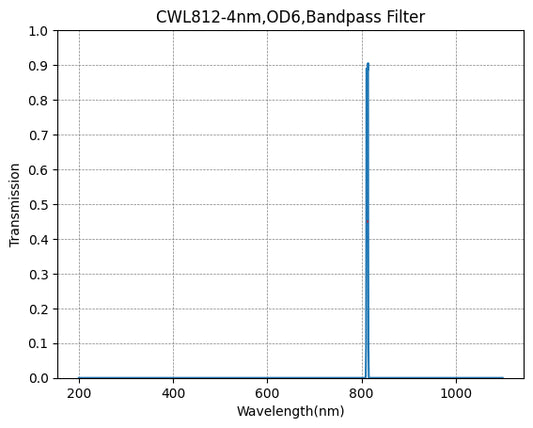 BP812-4 Bandpassfilter (CWL = 812 nm, FWHM = 4 nm)