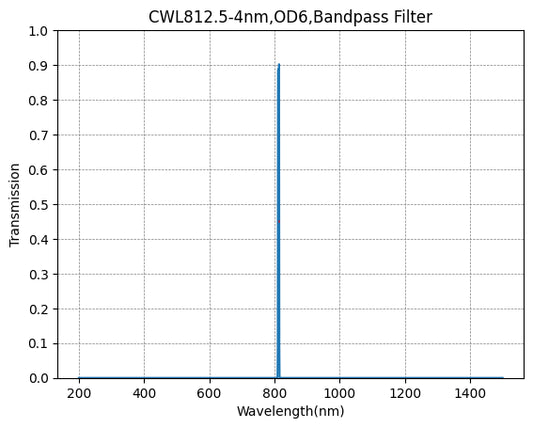 BP812.5-4 Bandpass Filter(CWL=812.5nm,FWHM=4nm)