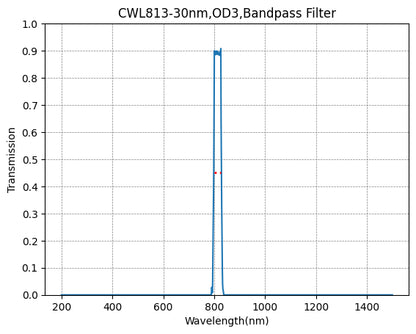 Graph showing the transmission verses wavelength for a bandpass filter with a central wavelength of 813nm and a FWHM of 30nm.