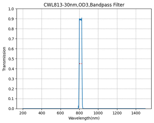 BP813-30 Bandpass Filter(CWL=813nm,FWHM=30nm)