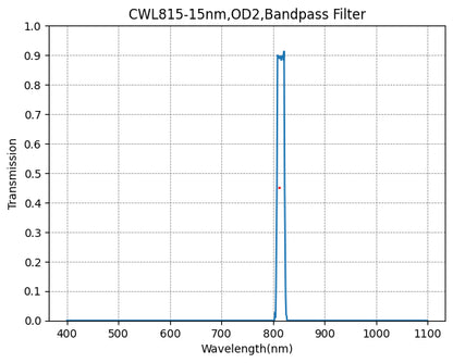 A plot showing the transmission of a bandpass filter with respect to wavelength, having a central wavelength (CWL) of 815nm and a bandwidth (FWHM) of 15nm.