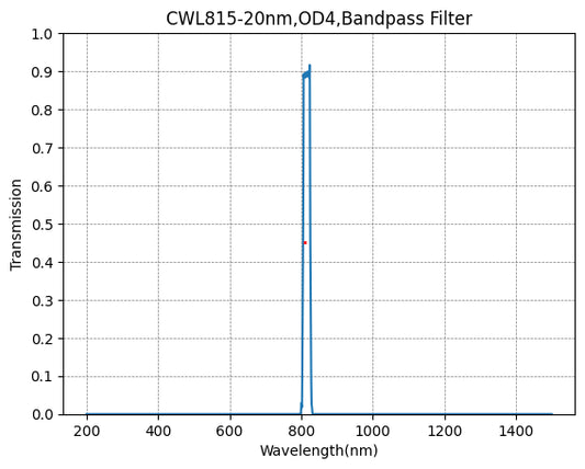 BP815-20 Bandpass Filter(CWL=815nm,FWHM=20nm)