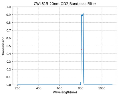 A graph showing the transmission verses wavelength for a bandpass filter with a central wavelength of 815nm and a bandwidth of 20nm.