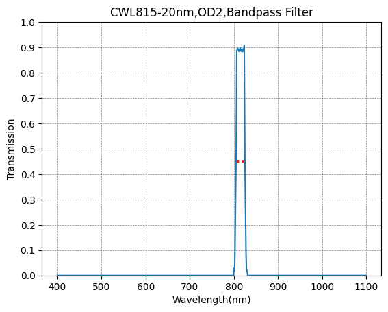 A graph showing the transmission verses wavelength for a bandpass filter with a central wavelength of 815nm and a bandwidth of 20nm.