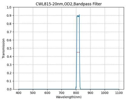A graph showing the transmission verses wavelength for a bandpass filter with a central wavelength of 815nm and a bandwidth of 20nm.